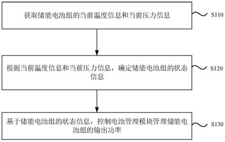 一种安全储能系统的控制方法及系统与流程