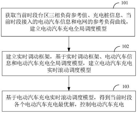 电动汽车充电调控方法、装置及终端设备