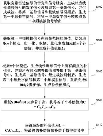 一种宽带雷达信号幅度平坦度补偿方法与流程