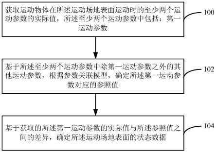 运动场地表面的状态检测方法和装置与流程