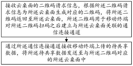 一种基于云桌面数据共享的方法及服务器与流程