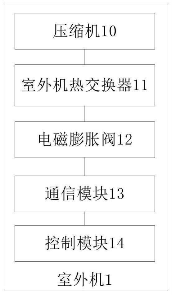 室外机及其通信控制方法和空调器与流程