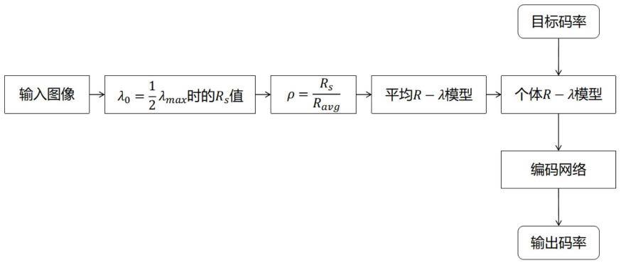 一种基于超先验可变码率图像压缩的个体R-λ模型码率控制方法