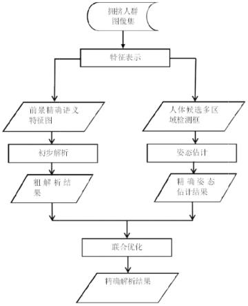 一种针对拥挤人群的精确人体解析方法