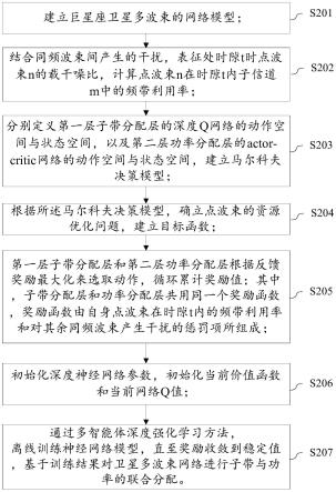 一种多波束的巨星座卫星频率与功率联合分配方法及装置