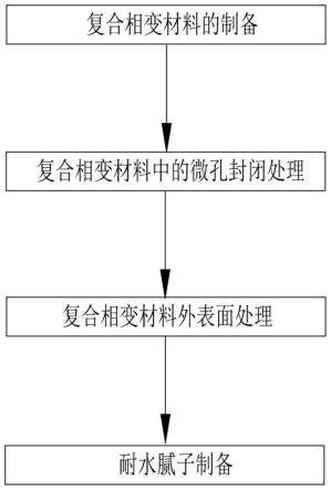 一种耐水腻子及其制备方法与流程