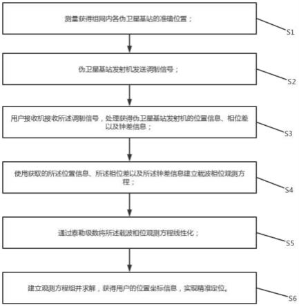 非同步伪卫星组网精密定位的方法与流程