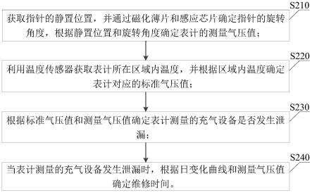 一种表计的监测方法、装置、电子设备及存储介质与流程