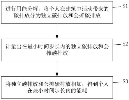 建筑内个人碳足迹追踪计量方法和系统与流程