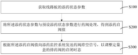 线路板添药监控方法及装置与流程