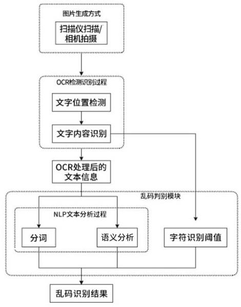 一种基于深度学习技术的图文乱码识别方法与流程