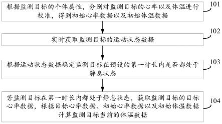 一种体温监测方法、装置、终端设备以及存储介质与流程