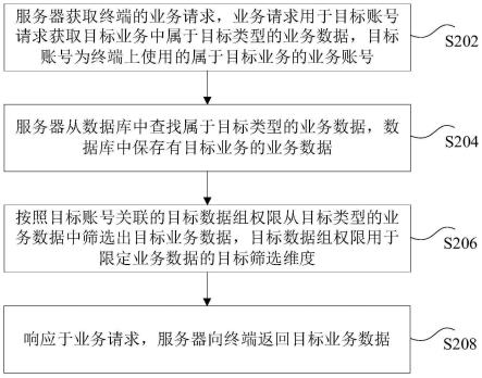 业务数据的处理方法和装置、存储介质、电子装置与流程