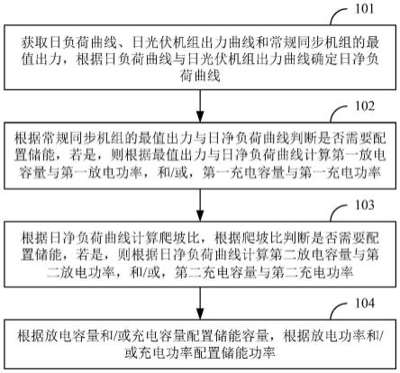 电力系统储能配置方法、装置及终端设备与流程