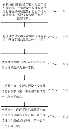 数据配置表单生成方法、系统、电子设备和存储介质与流程