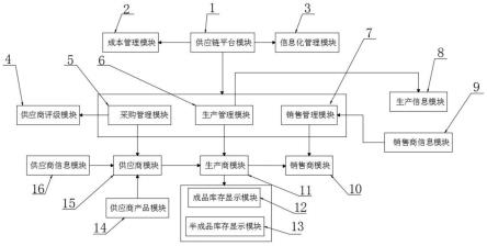 一种供应链流程管控方法和系统与流程