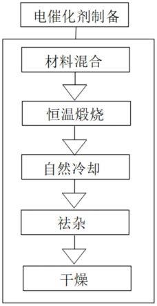 一种镍基电催化剂及产氢协同降解甲醛废水电解池