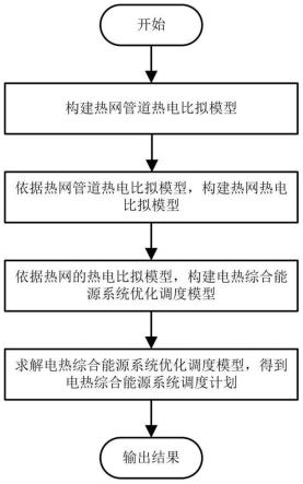 基于热电比拟模型的电热综合能源系统优化调度方法、系统