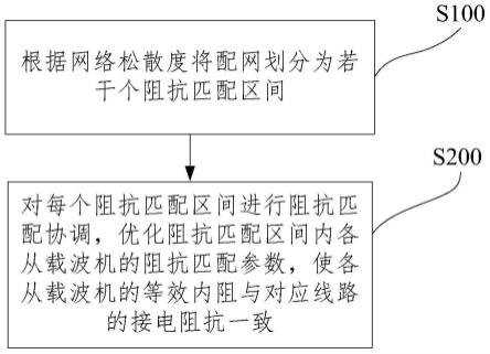 一种基于HPLC通信的自适应阻抗匹配方法和系统与流程