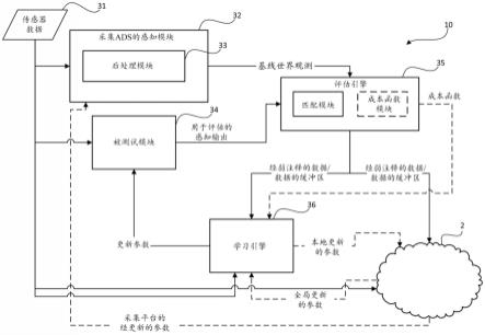 用于自动驾驶系统的感知系统开发的平台的制作方法