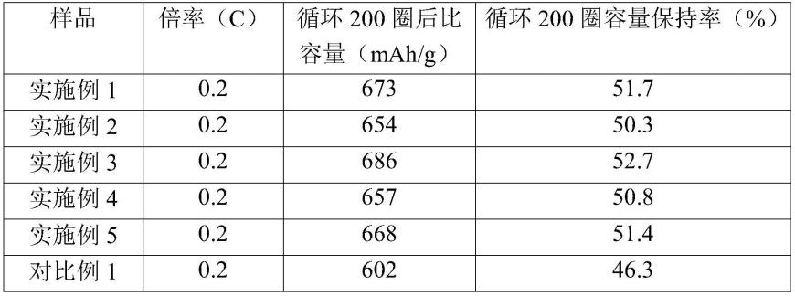 锂硫电池隔膜、其制备方法及锂硫电池