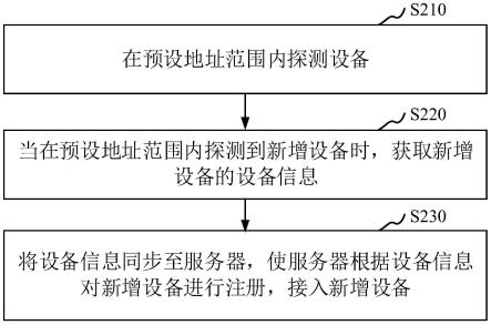 设备接入方法、设备管理方法、系统和计算机设备与流程