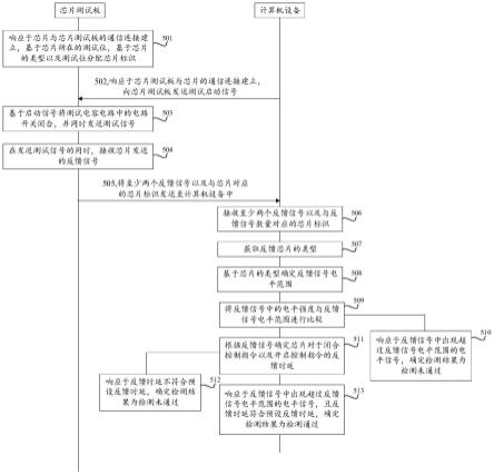 触摸芯片的批量检测系统、批量检测方法以及芯片测试板与流程