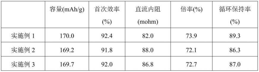 三元正极材料及其应用的制作方法