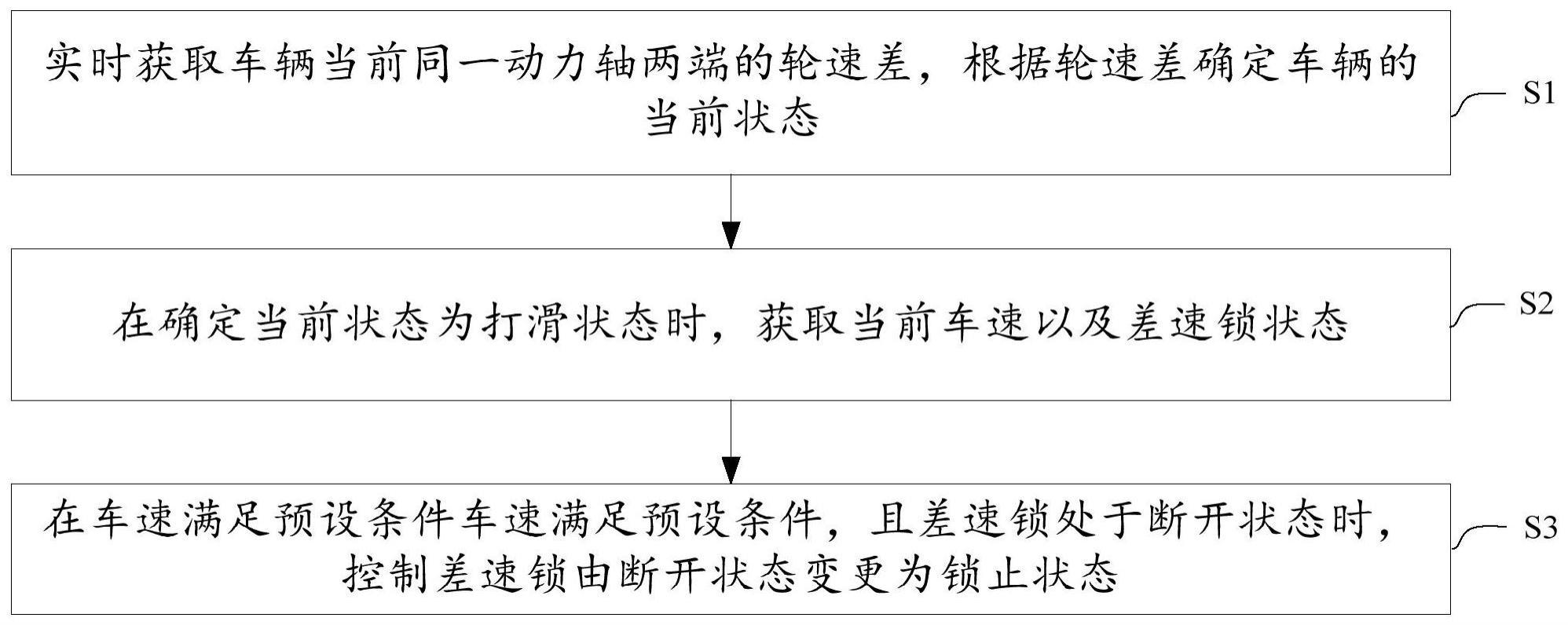 一种差速锁控制方法、系统及车辆与流程