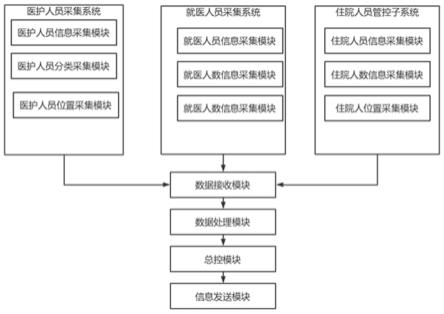 一种用于医院的智能化人员管控系统