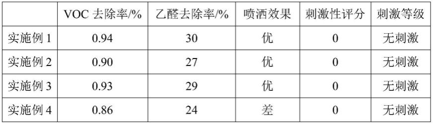 一种净化车内气体的离子液体组合物及制备方法与流程