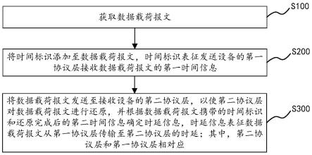 时延测量方法、装置、设备和计算机可读存储介质与流程