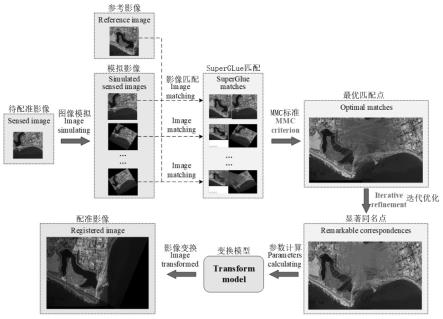 一种基于旋转不变的SuperGlue匹配的遥感影像配准方法