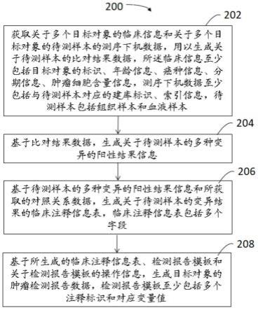 生成目标对象的肿瘤检测数据的方法、设备和介质与流程