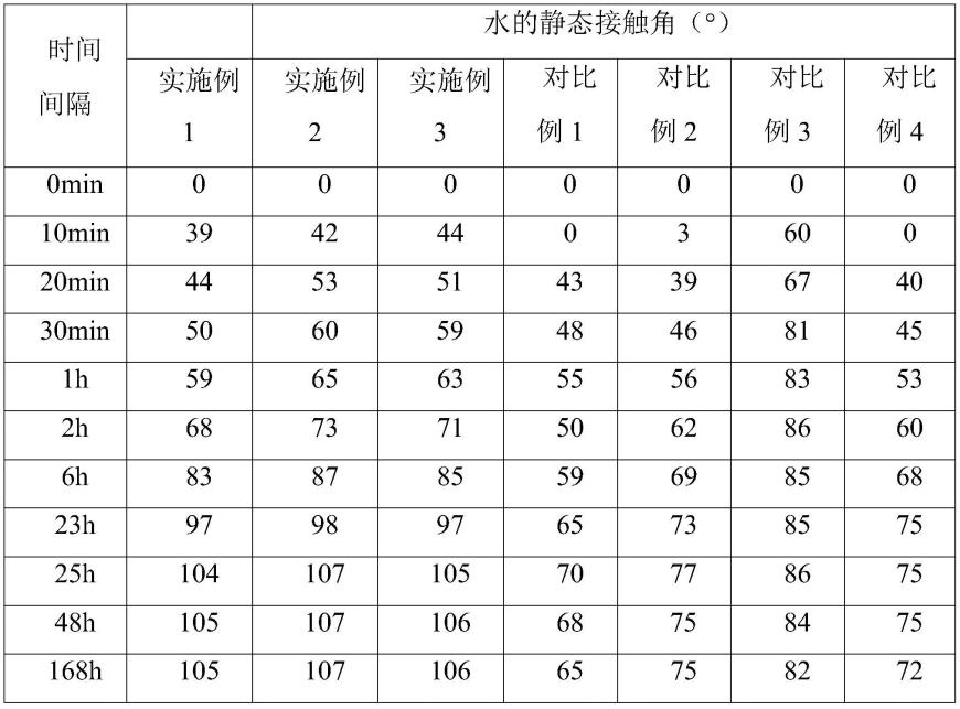 一种长效防凝露涂料及其制备方法与流程