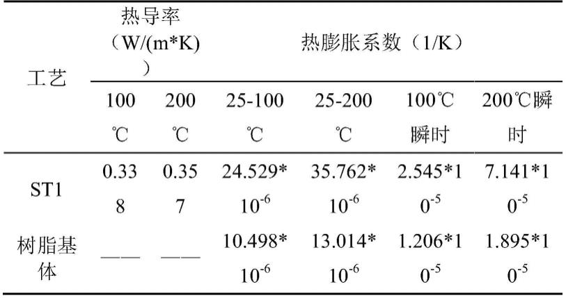 一种用于树脂基复合材料的复合涂层的制备方法和装置