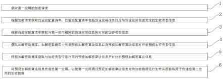 一种基于自适应应用的安全通信方法以及服务端与流程