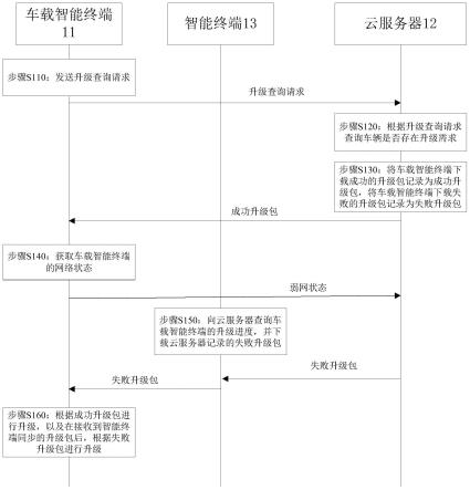 一种车载软件升级方法、系统、终端设备和存储介质与流程