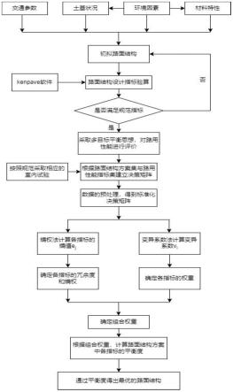 一种长寿命路面结构优选新方法