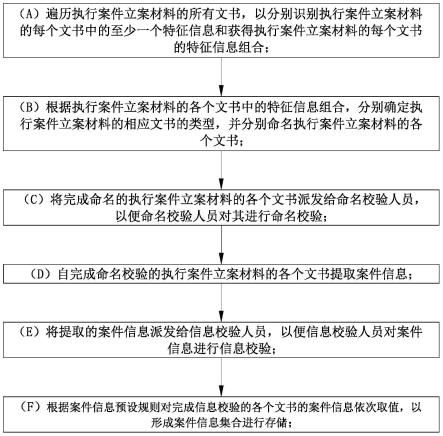 自执行案件立案材料提取信息的方法与流程