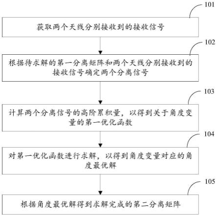 盲源分离方法、装置、电子设备及存储介质与流程