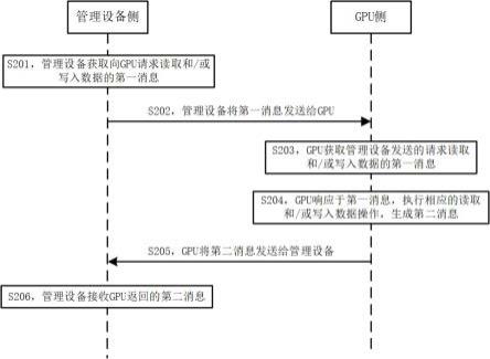 图形处理器管理方法、装置和存储介质与流程