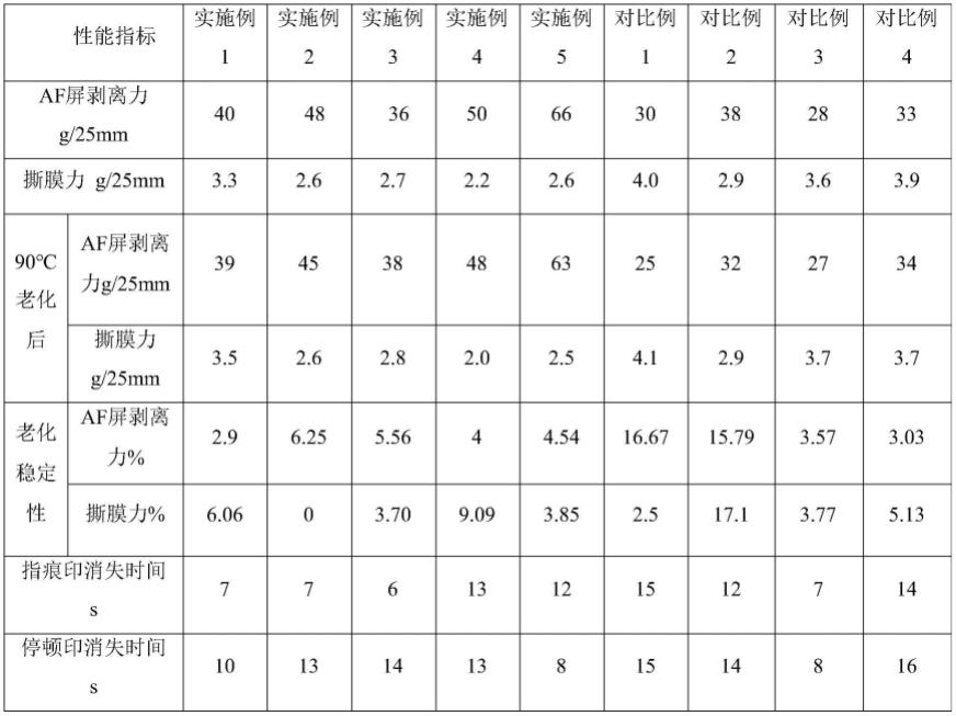 一种有机硅压敏胶及其制备方法和应用与流程