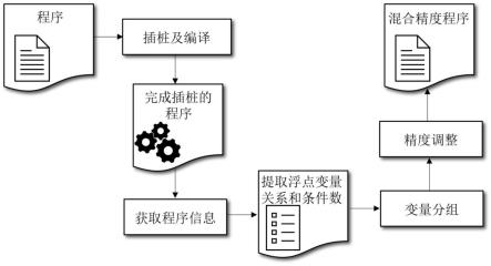 一种基于敏感度模型的分组混合精度配置方案搜索方法