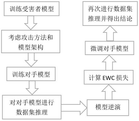 一种有效避开对深度学习模型的所有权检测方法