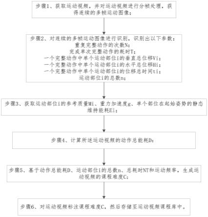 一种运动视频课程库建立方法、系统、设备及介质与流程