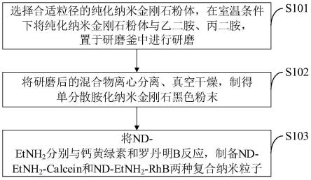 一种纳米金刚石键接荧光染料的制备方法及应用