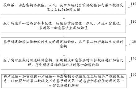 数据加密传输方法、装置，以及，电子设备与流程