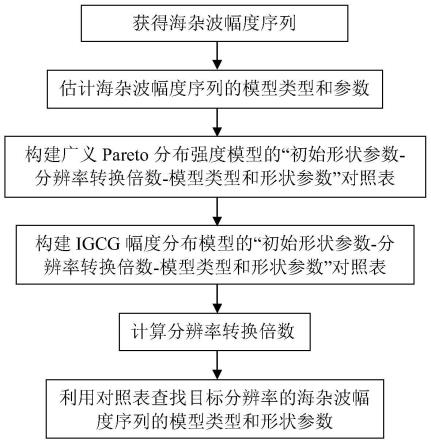 利用对照表估计多分辨率海杂波模型类型和参数的方法