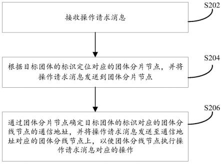 团体数据的处理方法、装置、系统及服务器与流程